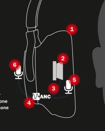 Công nghệ chống ồn ANC giúp tai nghe loại bỏ tiếng ồn ngoài môi trường hiệu quả